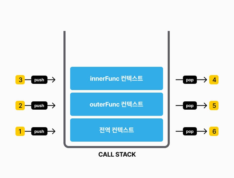 실행 컨텍스트가 call stack에 쌓이는 과정